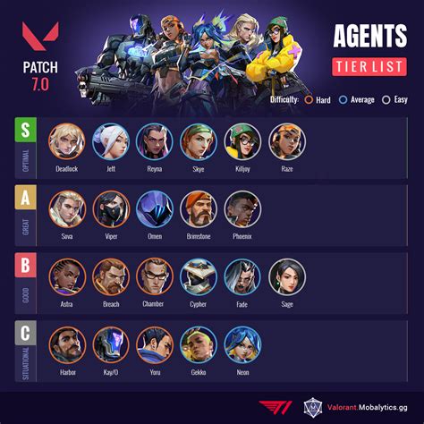 Valorant Agent Tier List Patch 9.10